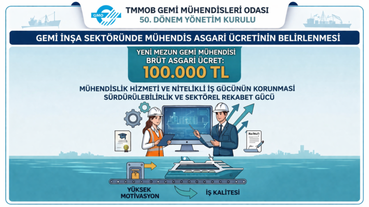 Gemi Mühendisleri Odası, yeni mezun mühendisler için asgari ücret seviyesini 100.000 TL brüt olarak belirledi.