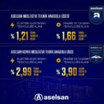 ASELSAN’ın meslek liseleri 2026 yerleştirmelerinde zirvedeki yerini korudu