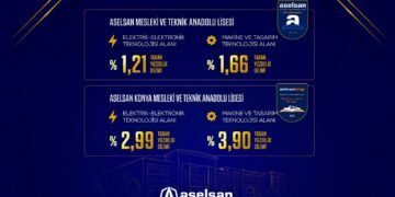 ASELSAN’ın meslek liseleri 2026 yerleştirmelerinde zirvedeki yerini korudu