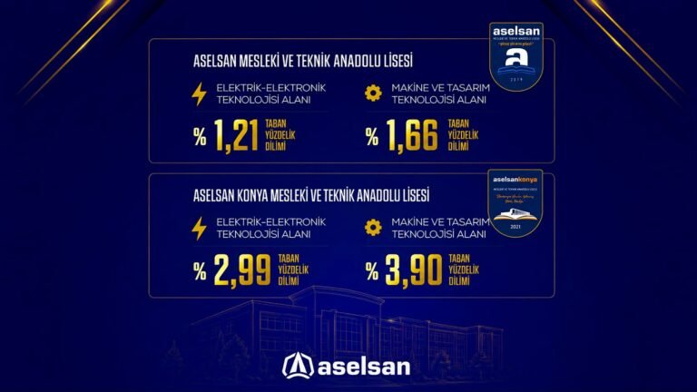 ASELSAN’ın meslek liseleri 2026 yerleştirmelerinde zirvedeki yerini korudu