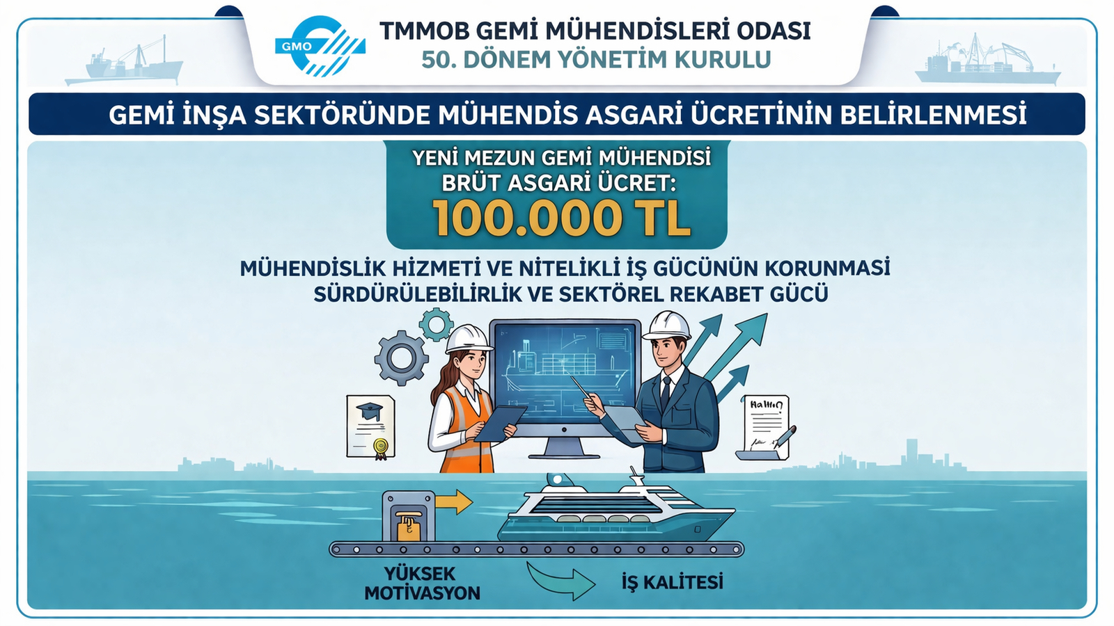 Gemi Mühendisleri Odası, yeni mezun mühendisler için asgari ücret seviyesini 100.000 TL brüt olarak belirledi.